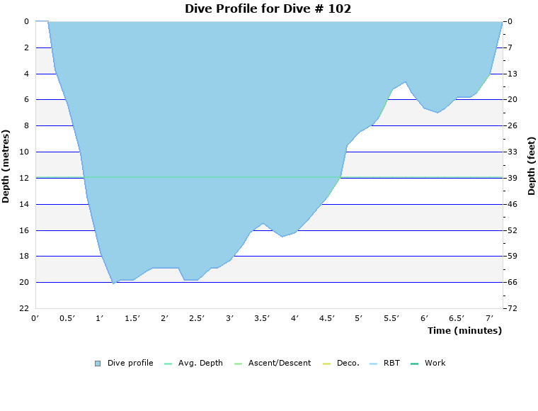 Dive Profile for Dive # 102