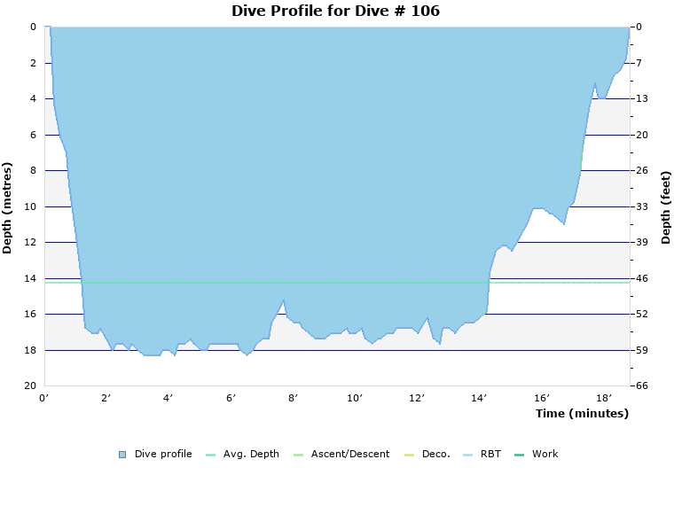 Dive Profile for Dive # 106