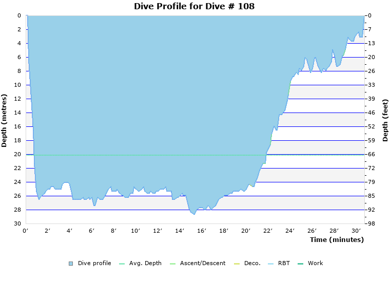 Dive Profile for Dive # 108
