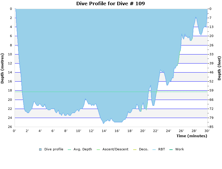 Dive Profile for Dive # 109