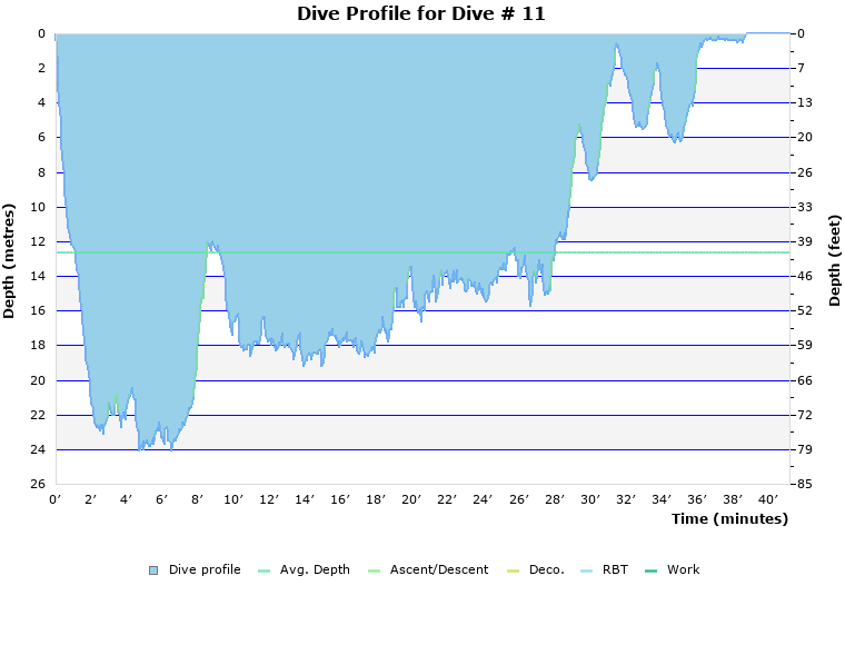 Dive Profile for Dive # 11
