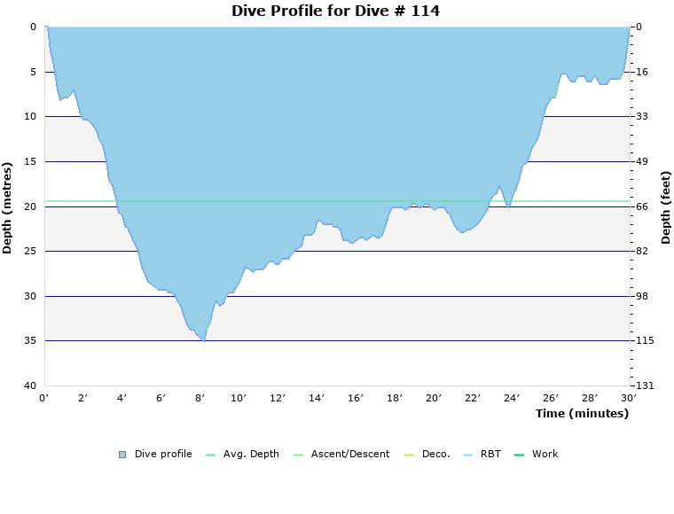 Dive Profile for Dive # 114