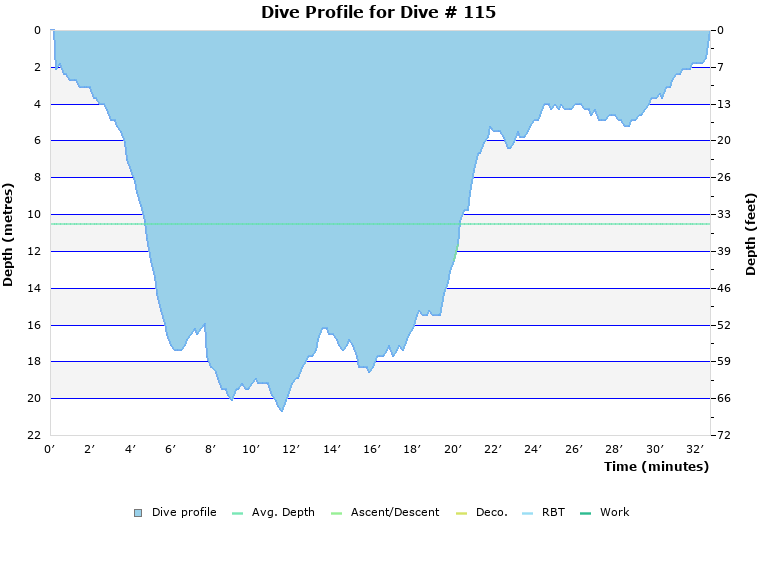 Dive Profile for Dive # 115
