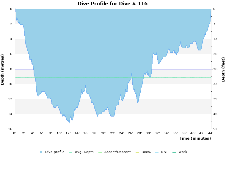 Dive Profile for Dive # 116