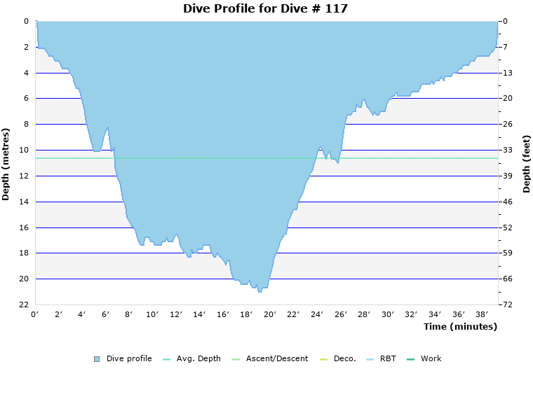 Dive Profile for Dive # 117