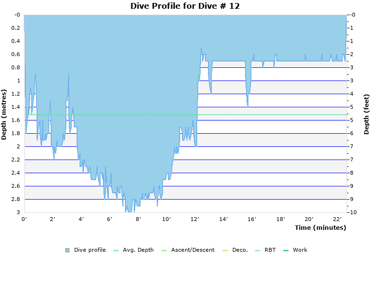 Dive Profile for Dive # 12