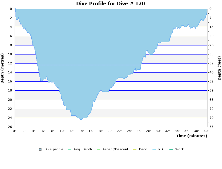 Dive Profile for Dive # 120