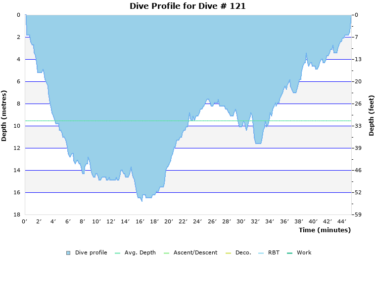 Dive Profile for Dive # 121