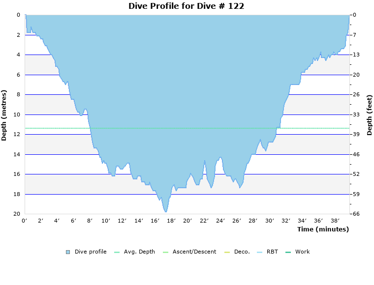 Dive Profile for Dive # 122