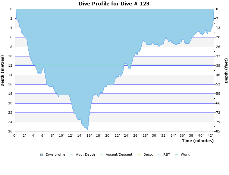 Dive Profile for Dive # 123