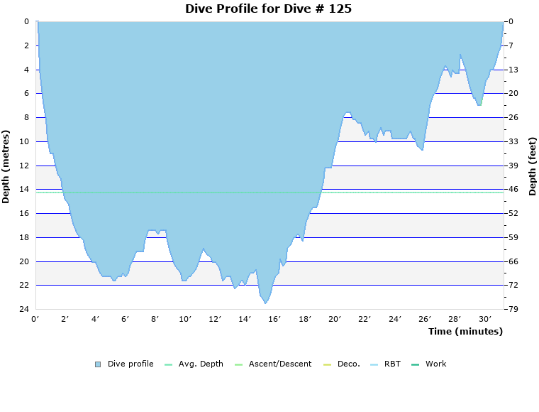 Dive Profile for Dive # 125