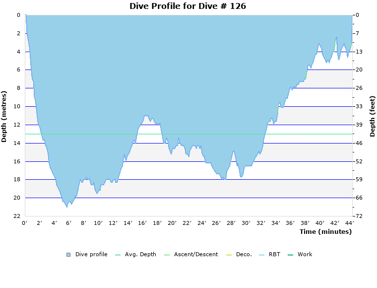 Dive Profile for Dive # 126