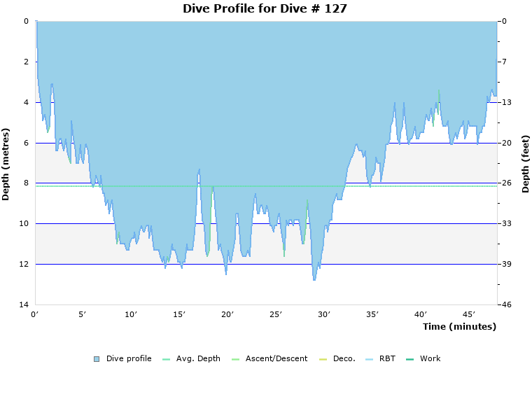 Dive Profile for Dive # 127