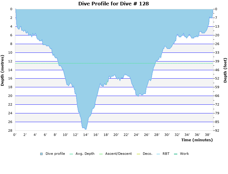 Dive Profile for Dive # 128