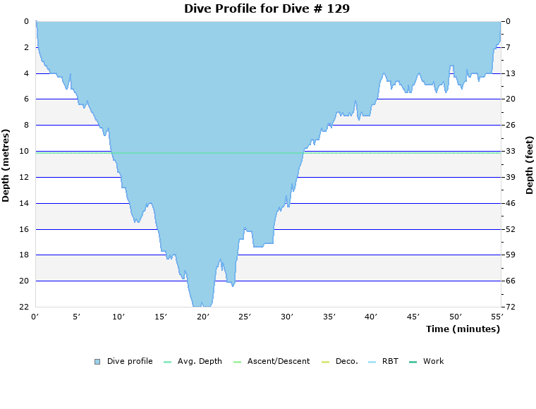 Dive Profile for Dive # 129