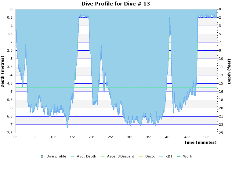 Dive Profile for Dive # 13