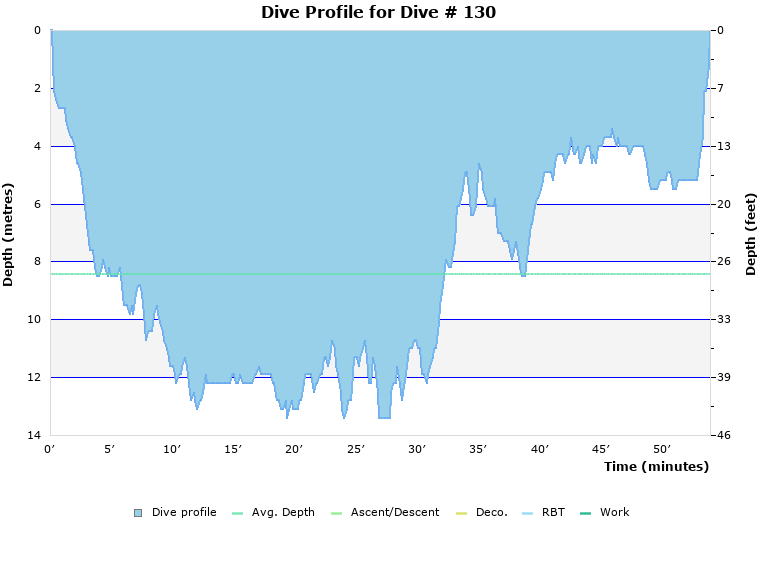 Dive Profile for Dive # 130