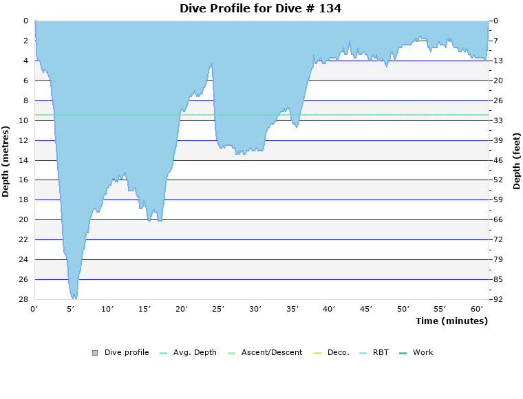 Dive Profile for Dive # 134