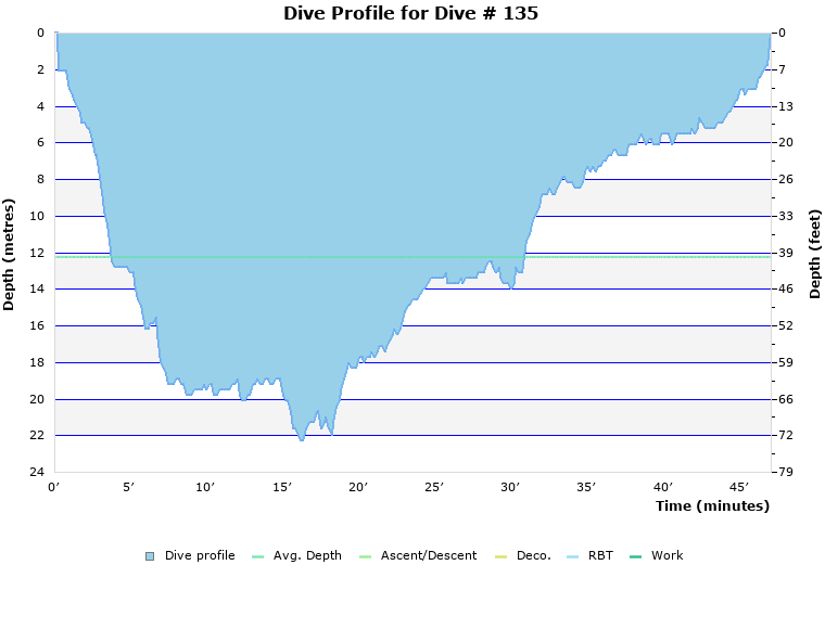 Dive Profile for Dive # 135