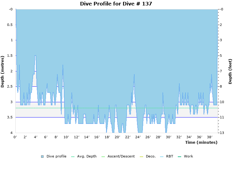 Dive Profile for Dive # 137