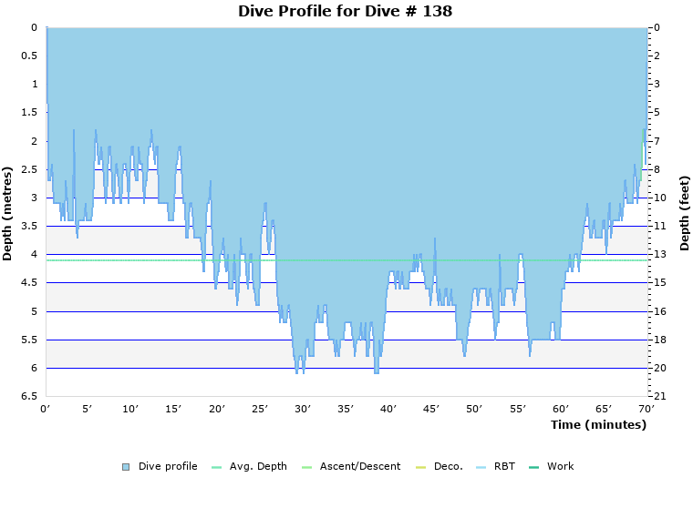 Dive Profile for Dive # 138