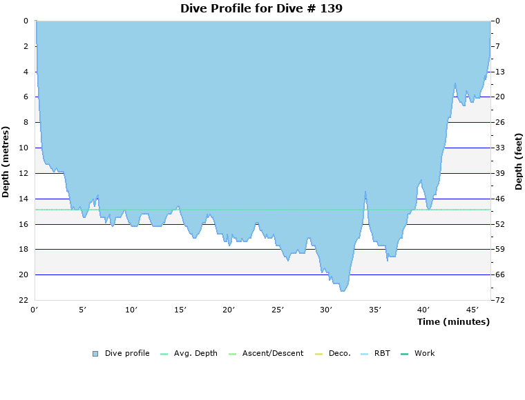 Dive Profile for Dive # 139