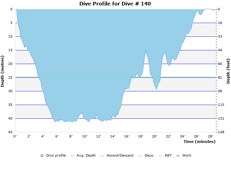 Dive Profile for Dive # 140