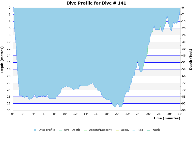Dive Profile for Dive # 141