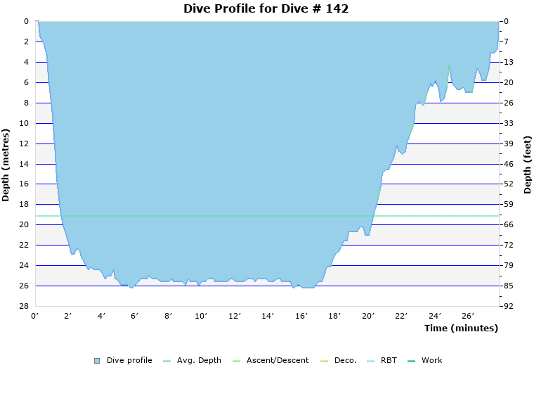 Dive Profile for Dive # 142