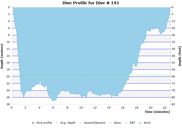 Dive Profile for Dive # 143