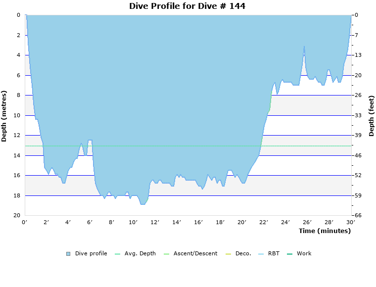 Dive Profile for Dive # 144