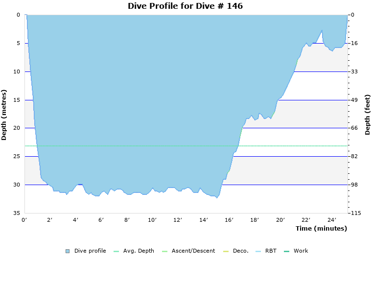 Dive Profile for Dive # 146