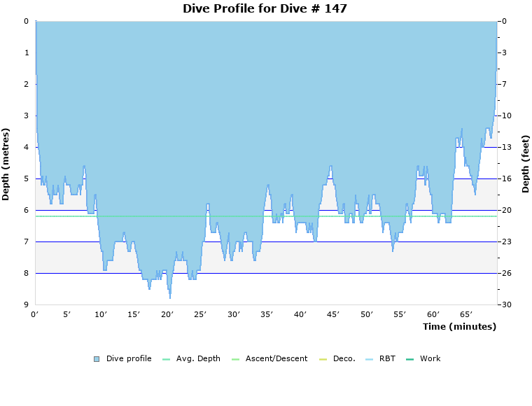 Dive Profile for Dive # 147