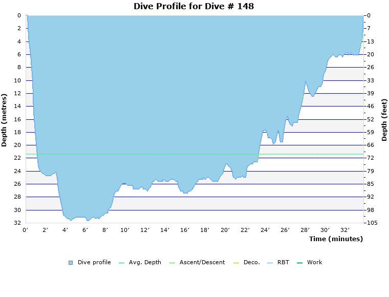 Dive Profile for Dive # 148