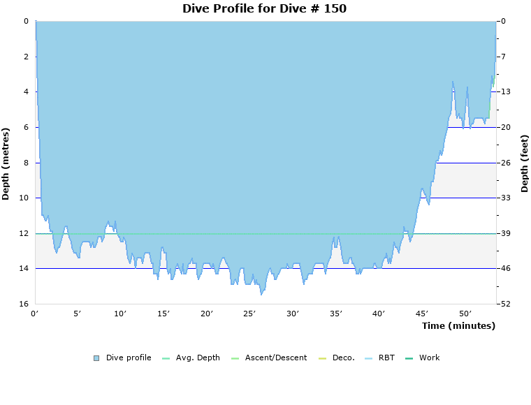 Dive Profile for Dive # 150