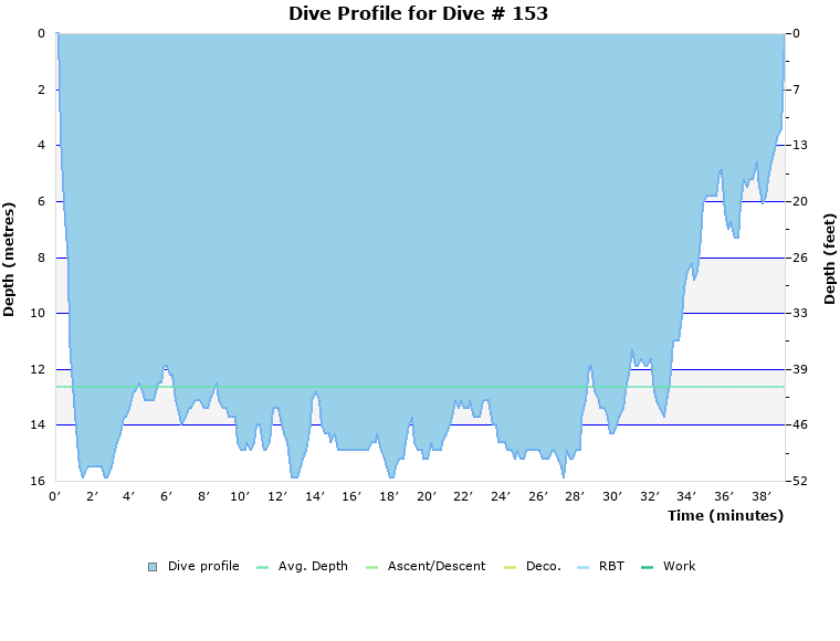 Dive Profile for Dive # 153