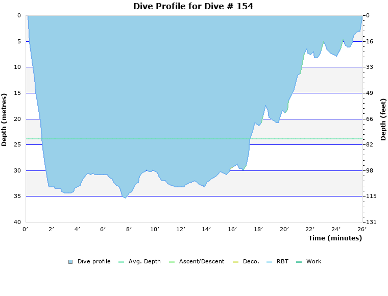 Dive Profile for Dive # 154