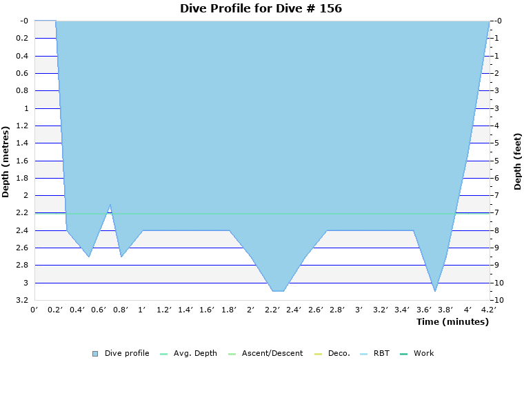 Dive Profile for Dive # 156
