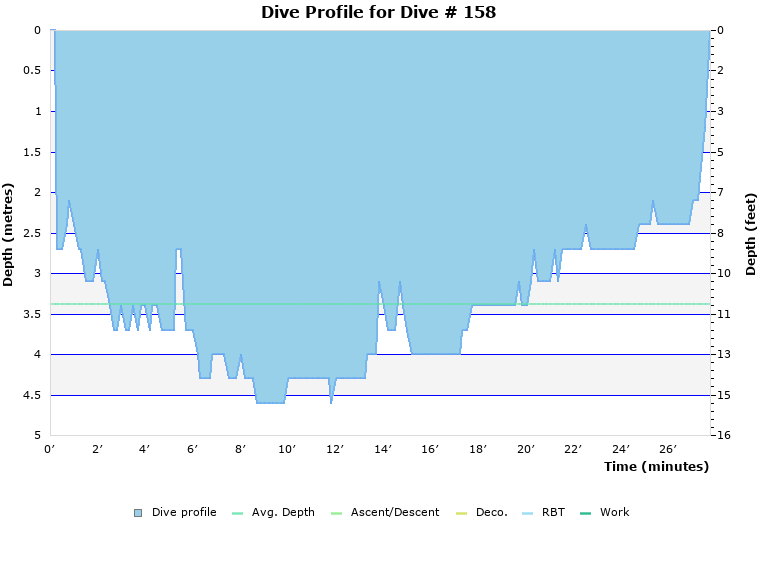 Dive Profile for Dive # 158