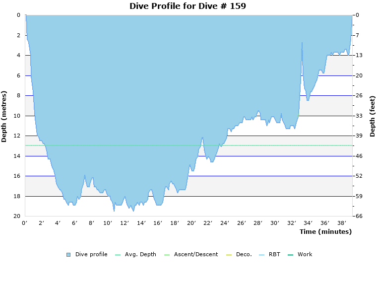 Dive Profile for Dive # 159
