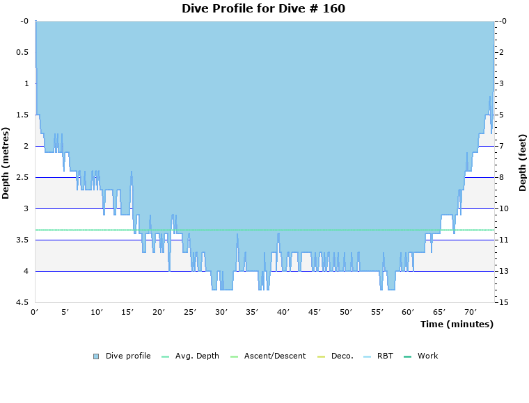 Dive Profile for Dive # 160