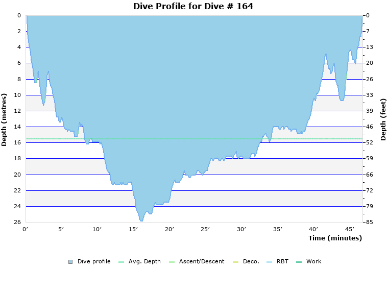 Dive Profile for Dive # 164