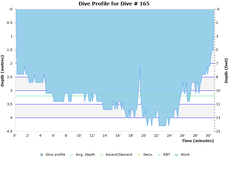 Dive Profile for Dive # 165