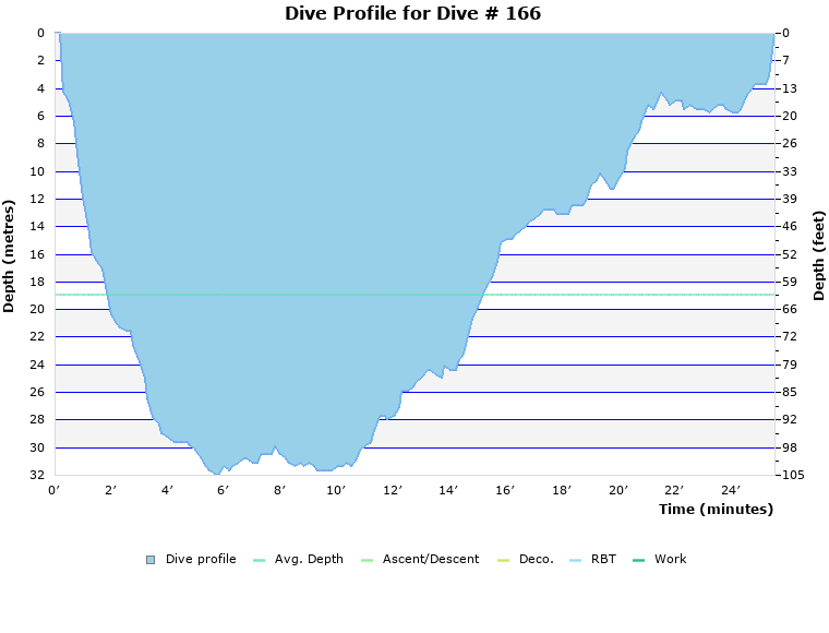 Dive Profile for Dive # 166