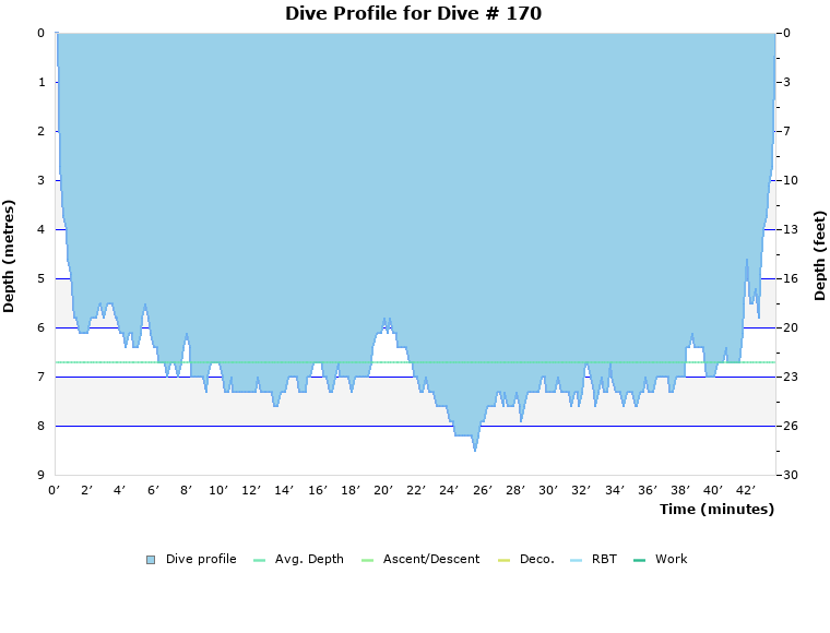 Dive Profile for Dive # 170