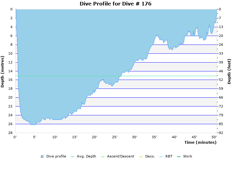 Dive Profile for Dive # 176