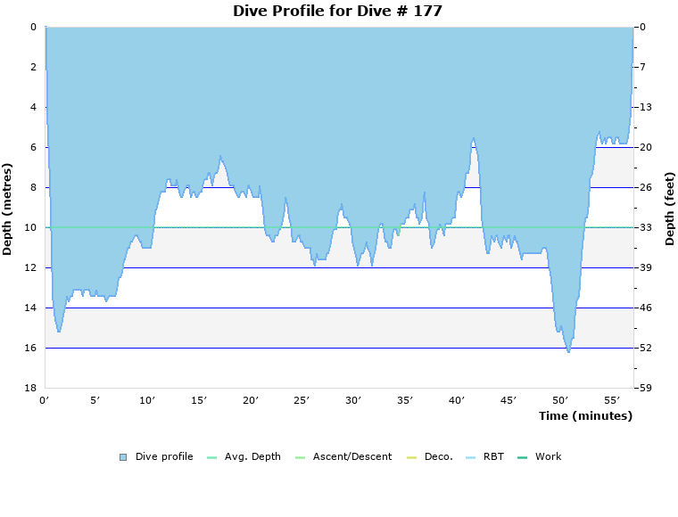 Dive Profile for Dive # 177