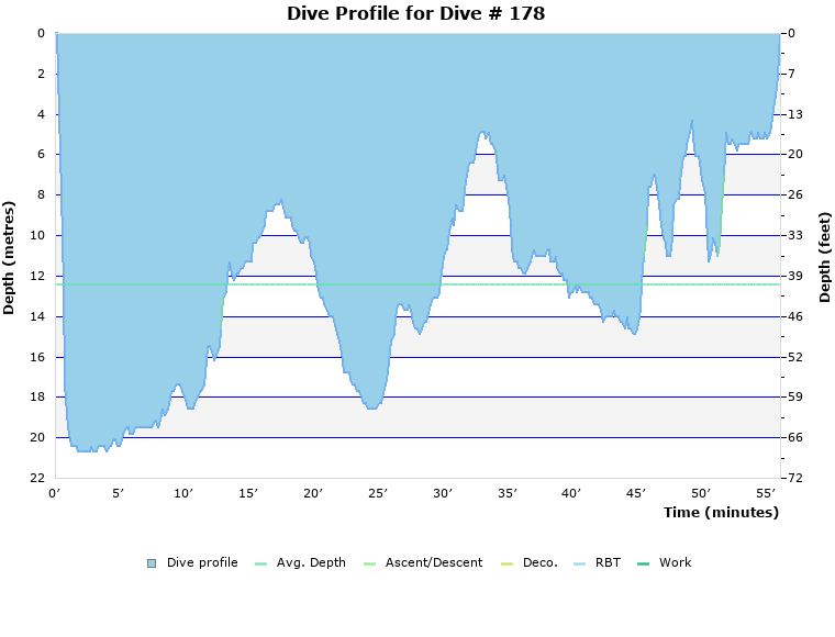 Dive Profile for Dive # 178
