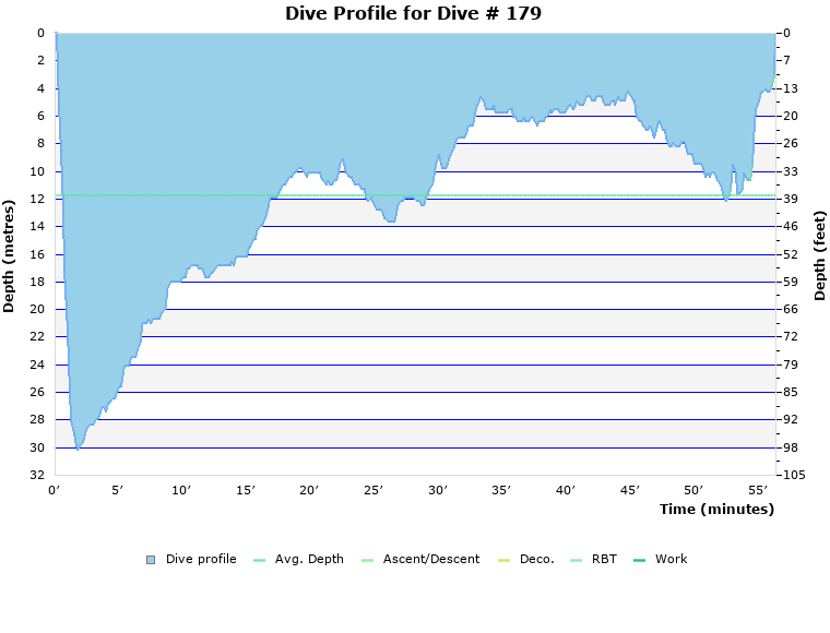 Dive Profile for Dive # 179