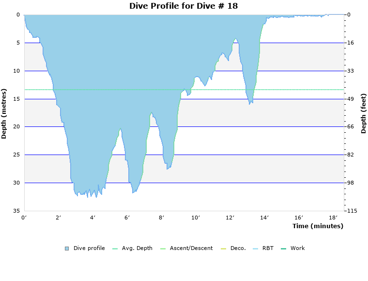 Dive Profile for Dive # 18